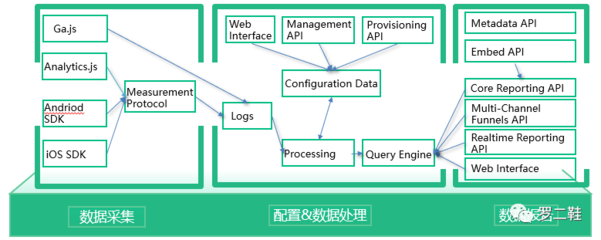 以Google Analytics為例，盤點BI產品四大要素之數據處理